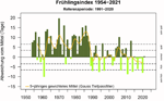 Frühlungsbeginn in der Schweiz