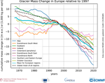 Änderung der Masse europäischer Gletscher