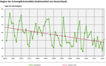 Beginn der Schneeglöckchenblüte in Deutschland