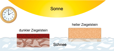 Schema: 2 Zeigelsteine auf
Schnee, der dunklere ist tiefer eingesunken