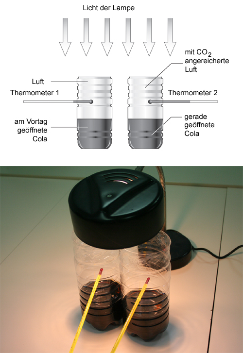 Schema und Foto der zwei Flaschen mit Thermometern und Lampe