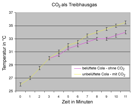Diagramm mit den Messwerten
