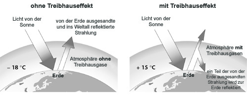 Schematische
Darstellung des Treibhauseffektes