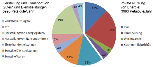 Tortendiagramm: Direkter und indirekter Energieverbrauch privater
 Haushalte 2006