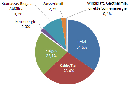 Tortendiagramm mit weltweiter Primärenergieversorgung