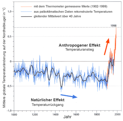 Temperaturentwicklung auf der Nordhalbkugel zwischen 1000 und 2000