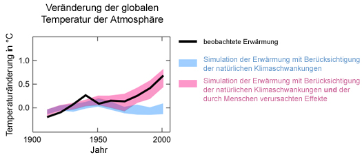 Diagramm: Weltweiter Anstieg der Temperatur zwischen 1900 und 2000