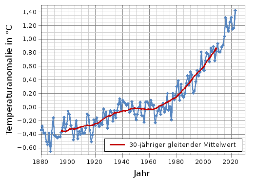 Mittlere Jahrestemperaturanomalie auf der Erde zwischen 1880 und 2021 und 30-jähriger gleitender Mittelwert