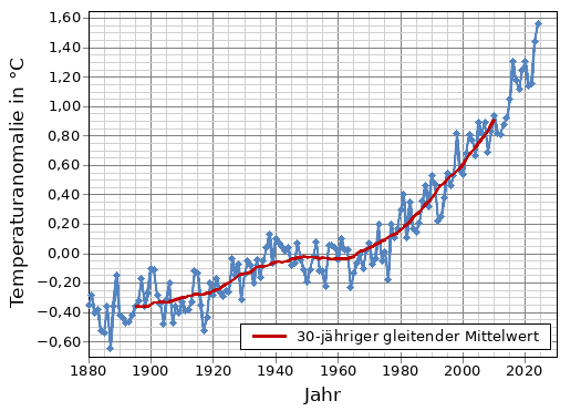 Mittlere Jahrestemperaturanomalie auf der Erde zwischen 1880 und 2023 und 30-jähriger gleitender Mittelwert