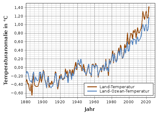 Mittlere Jahrestemperaturanomalie Erde/Ozean zwischen 1880 und 2021