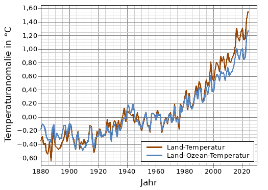 Mittlere Jahrestemperaturanomalie Erde/Ozean zwischen 1880 und 2023