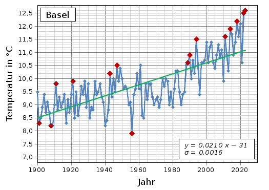Mittlere Jahrestemperatur in Basel zwischen 1900 und 2021