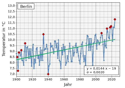 Mittlere Jahrestemperatur in Berlin zwischen 1900 und 2023