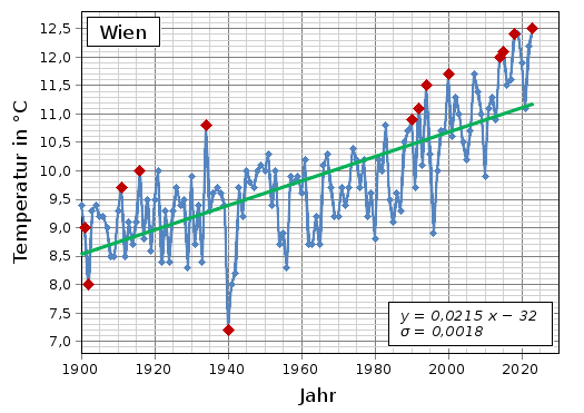 Mittlere Jahrestemperatur in Wien zwischen 1900 und 2021