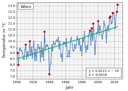 Mittlere Jahrestemperatur in Wien zwischen 1900 und 2023