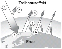 Schema zur Erklärung des Treibhauseffektes