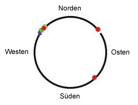 Welches ist die vorherrschende Windrichtung?