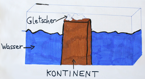 Zeichnung: Experiment zur Eisschmelze