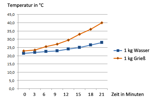 Messung der Temperaturerhöhung in den Gefäßen mit Grieß und Wasser