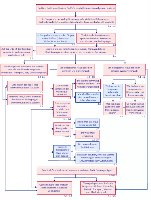 Aufbau des Moduls