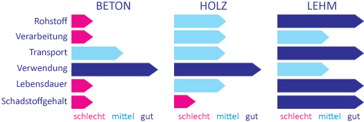 Ausweise für Beton, Holz und Lehm