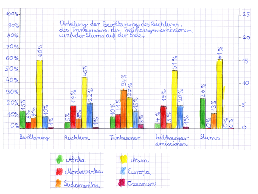 Diagramm: weltweite Ressourcenverteilung