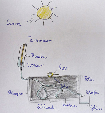 Foto: Entwurf eines solarbetriebenen Warmwasserboilers