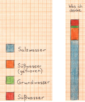 Diagramm zum Wasservorkommen auf der Erde - Was ich denke