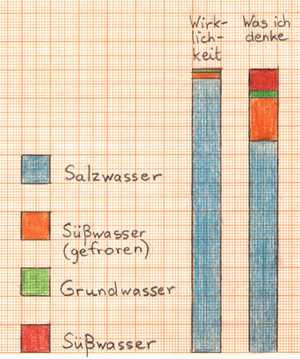 Diagramm zum Wasservorkommen auf der Erde - Wirklichkeit