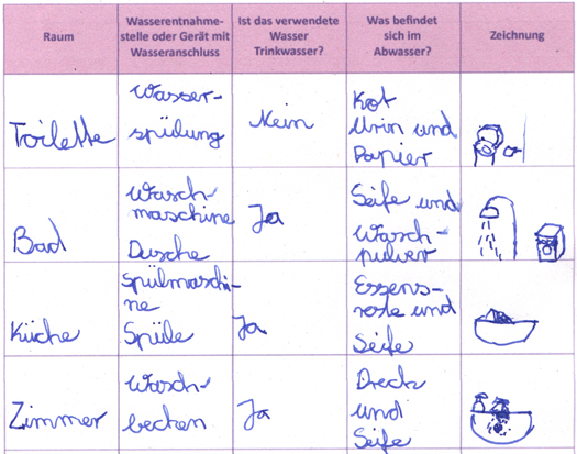 Kinderzeichnung: Wasserentnahmestellen im Haus