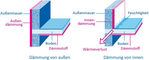 Wie man Wände und Böden dämmen kann