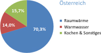 Grafik: Energieverbrauch der Haushalte in Österreich