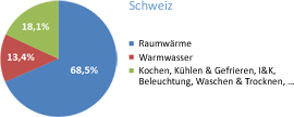 Grafik: Energieverbrauch der Haushalte in der Schweiz