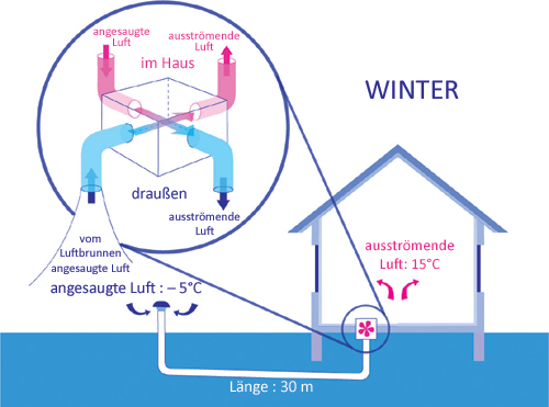 Lüftungsanlage eines Hauses