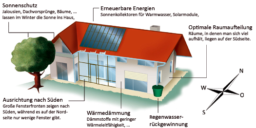 Merkmale eines Niedrigenergiehauses