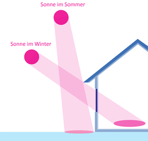 Sonnenstand im Sommer und im Winter