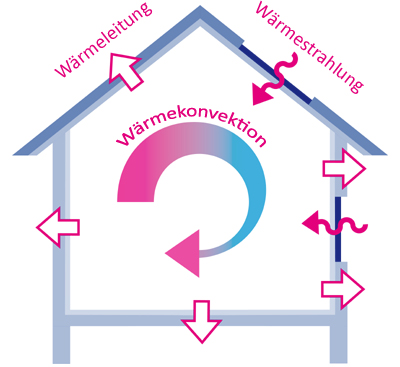 Schema: Die verschiedenen Arten der Wärmeübertragung