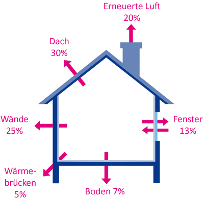 Wärmeverluste in einem schlecht wärmegedämmten Haus