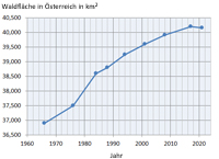 Grafik: Entwicklung der Waldfläche in Österreich