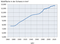 Grafik: Entwicklung der Waldfläche in der Schweiz