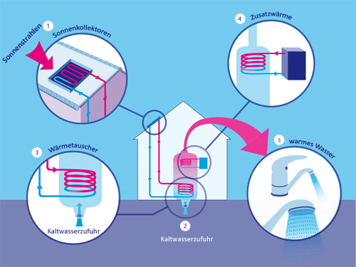 Mit Sonnenenergie warmes Wasser bereitstellen
