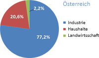 Kreisdiagramm: Wasserverbrauch nach Sektoren in Österreich