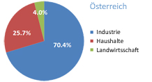 Kreisdiagramm: Wasserverbrauch nach Sektoren in Österreich