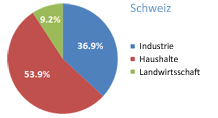 Kreisdiagramm: Wasserverbrauch nach Sektoren in der Schweiz