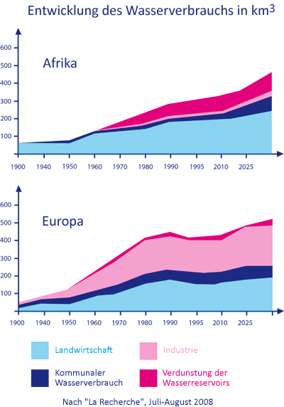 Diagramm: Entwicklung der verschiedenen Arten des Wasserverbrauchs in Afrika und Europa