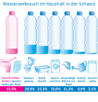 Kreisdiagramm: Wasserverbrauch im Haushalt in der Schweiz