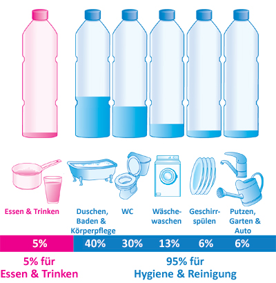 Diagramm: Wasserverbrauch im Haushalt