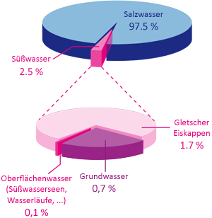 Kreisdiagramm: Die verschiedenen Wasservorkommen auf der Erde