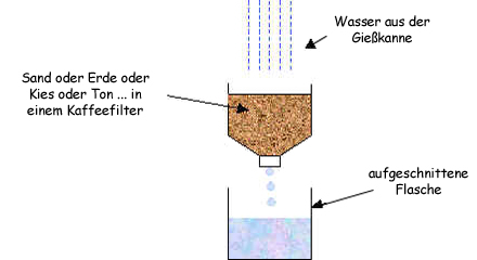 Schema: Versuch zur Infiltrationsgeschwindigkeit des Wassers