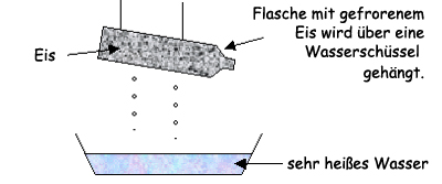 Schema: Eine Flasche mit gefrorenem Eis wird über heißes Wasser gehalten.